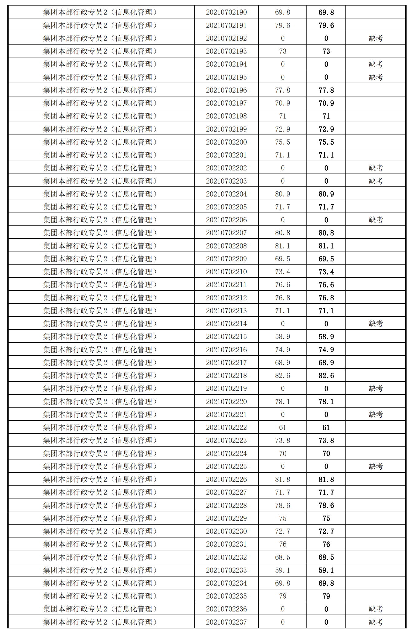 泉州城建集團2021年度公開招聘筆試成績_20.png